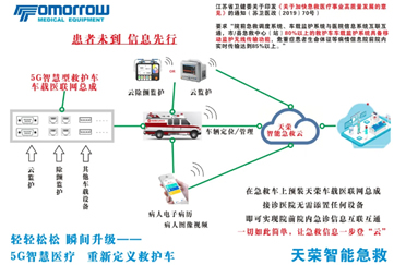 智能監護-5G+急救什么樣？